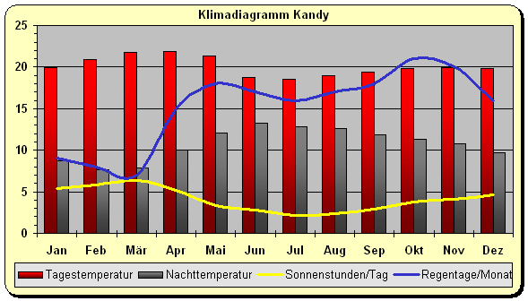 Sri Lanka Wetter Dezember Sri Lanka Wetter Dezember